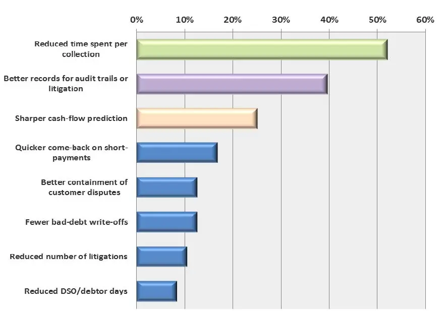Study: Firms Embracing Digital Transformation Are Outpacing Their Competition - Artsyl - Artsyl