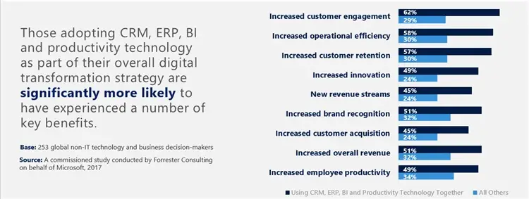 Study: Firms Embracing Digital Transformation Are Outpacing Their Competition - Artsyl - Artsyl