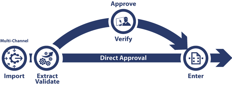 Accelerating Your AP and AR Processing