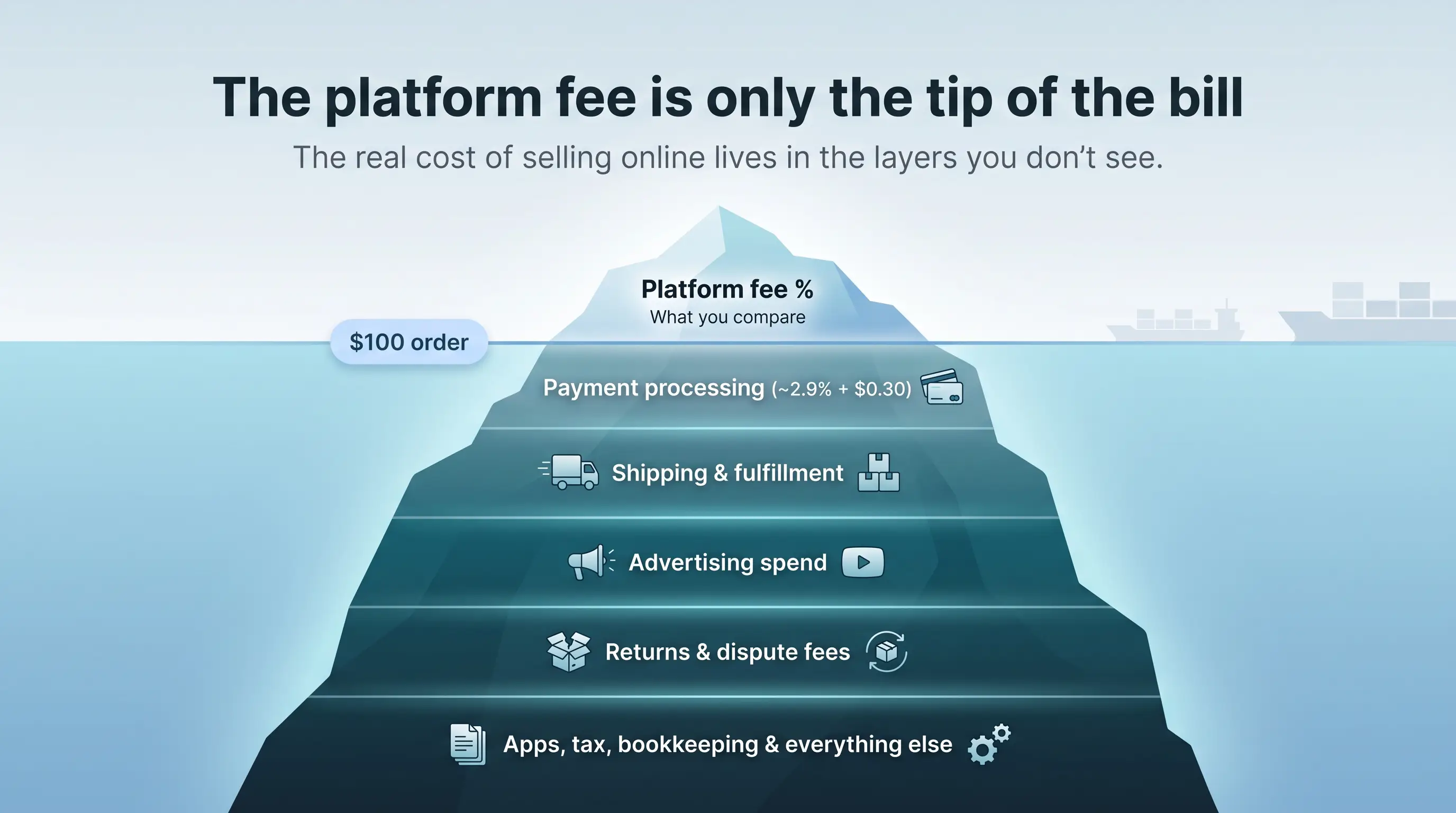 Where Order-To-Cash Breaks in Multichannel Selling