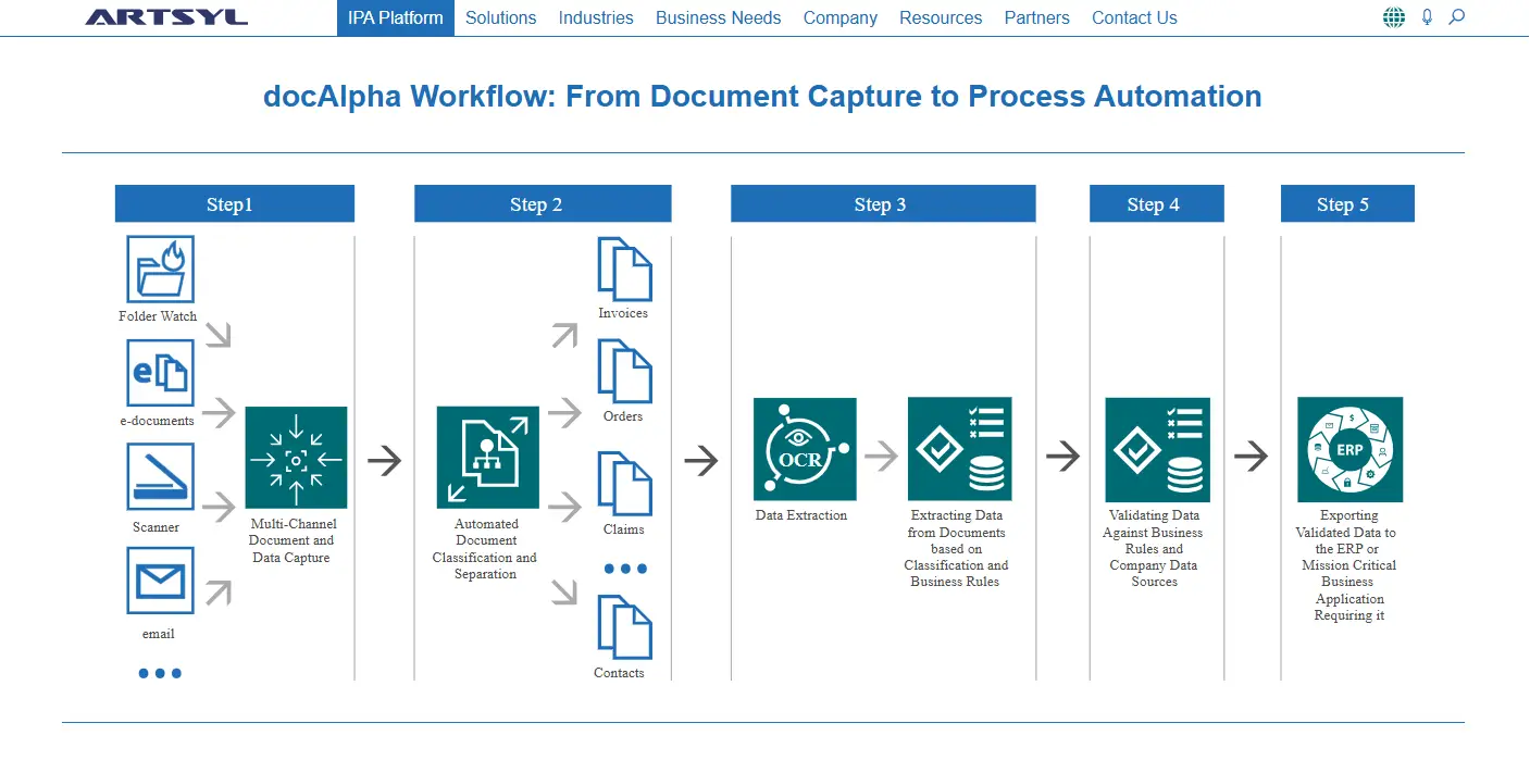 Artsyl docAlpha workflow from document capture and
classification to validation and ERP export