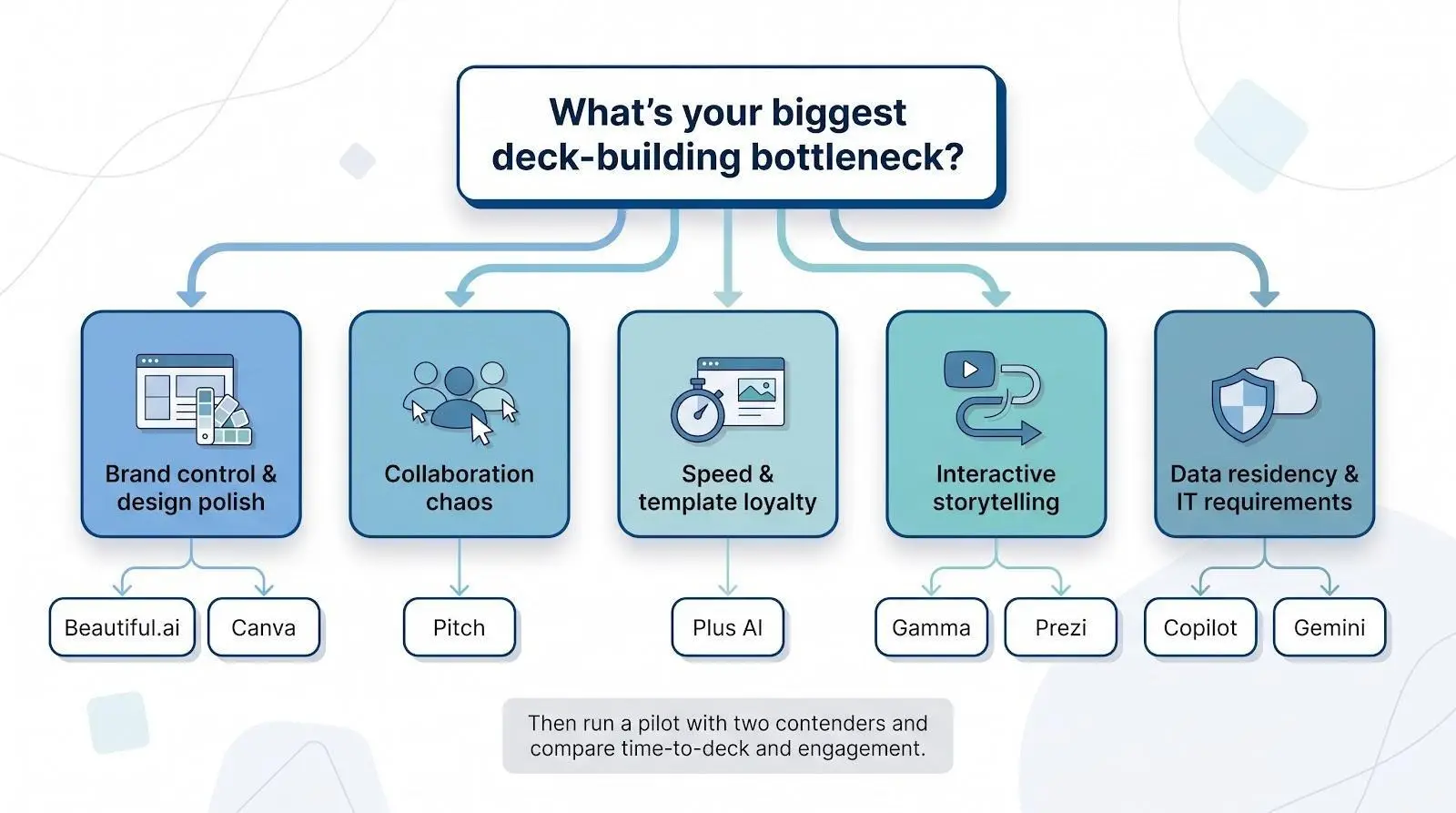 Choosing the right AI deck builder for your team