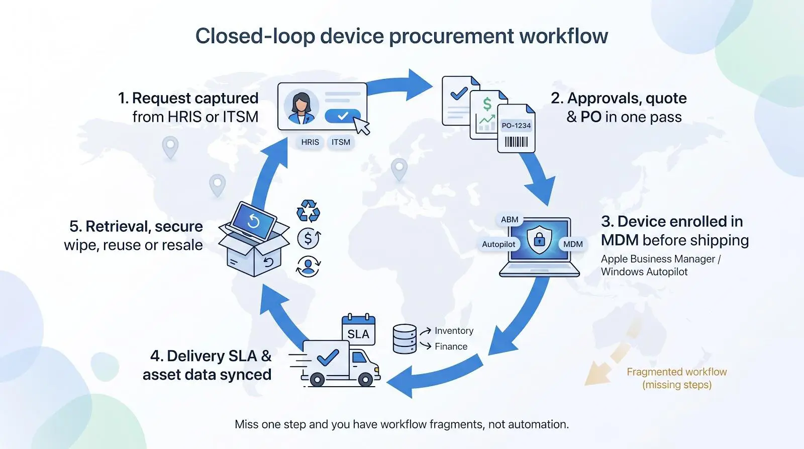 Closed-loop device procurement workflow