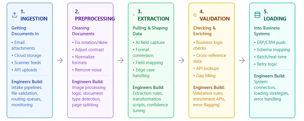 Critical stages where data engineers make IDP work