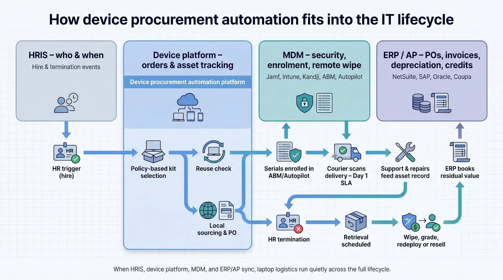 How device procurement automation fits into the IT lifecycle