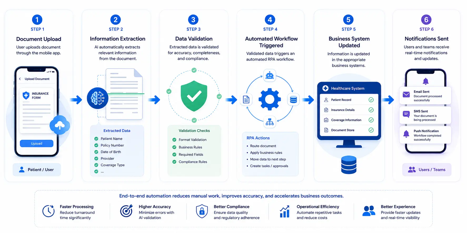 How RPA Complements Document Processing