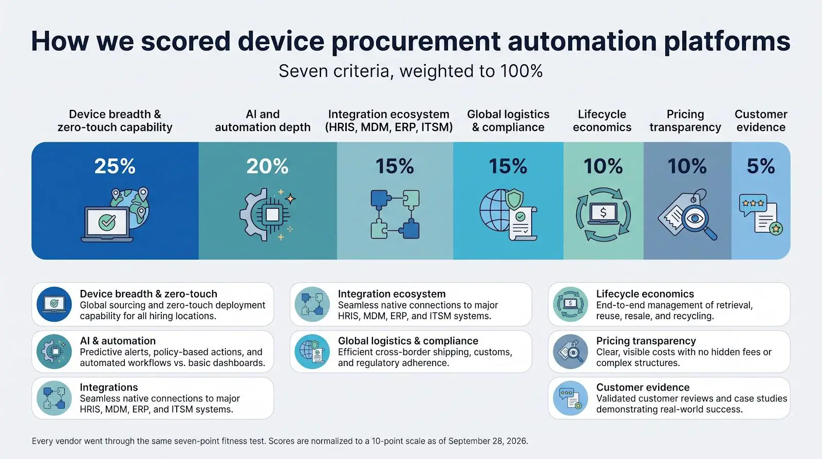 How we scored device procurement automation platforms
