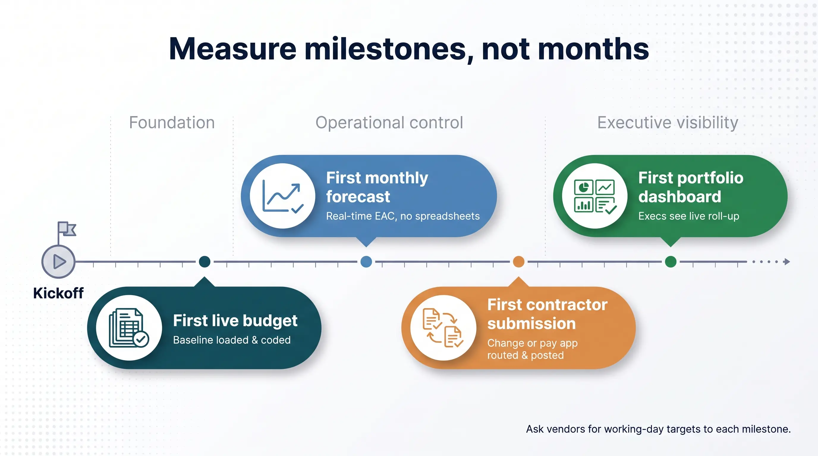 Measure milestones, not months