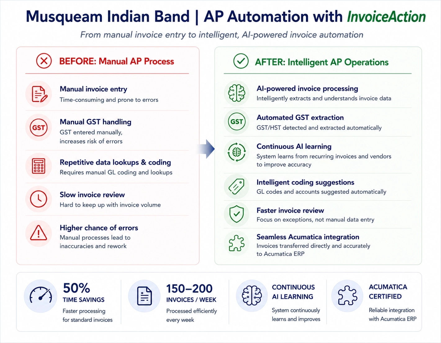 Musqueam Indian Band | AP Automation with InvoiceAction