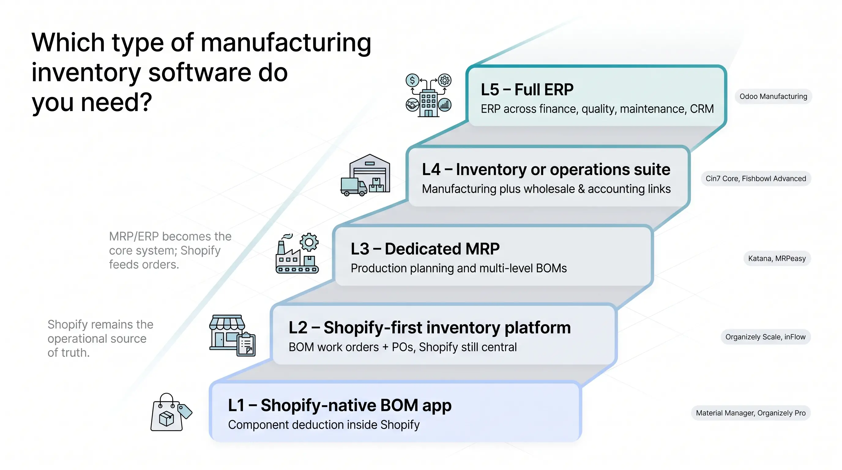 Which type of manufacturing inventory software you need