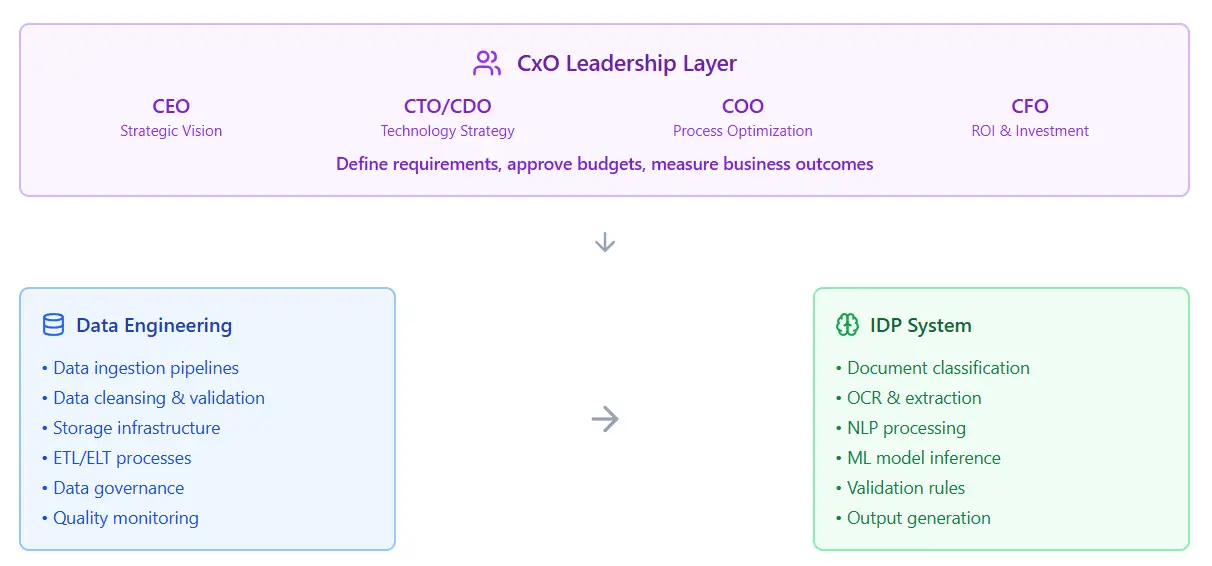 The relationship between data engineering, IDP, and CxO