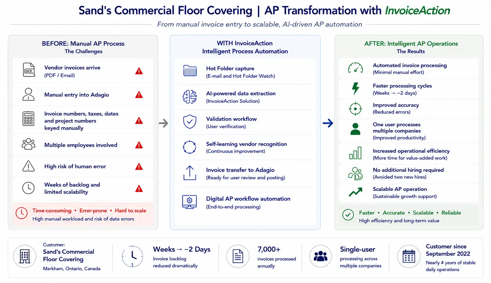 Sand's Commercial Floor Covering | AP Transformation with InvoiceAction