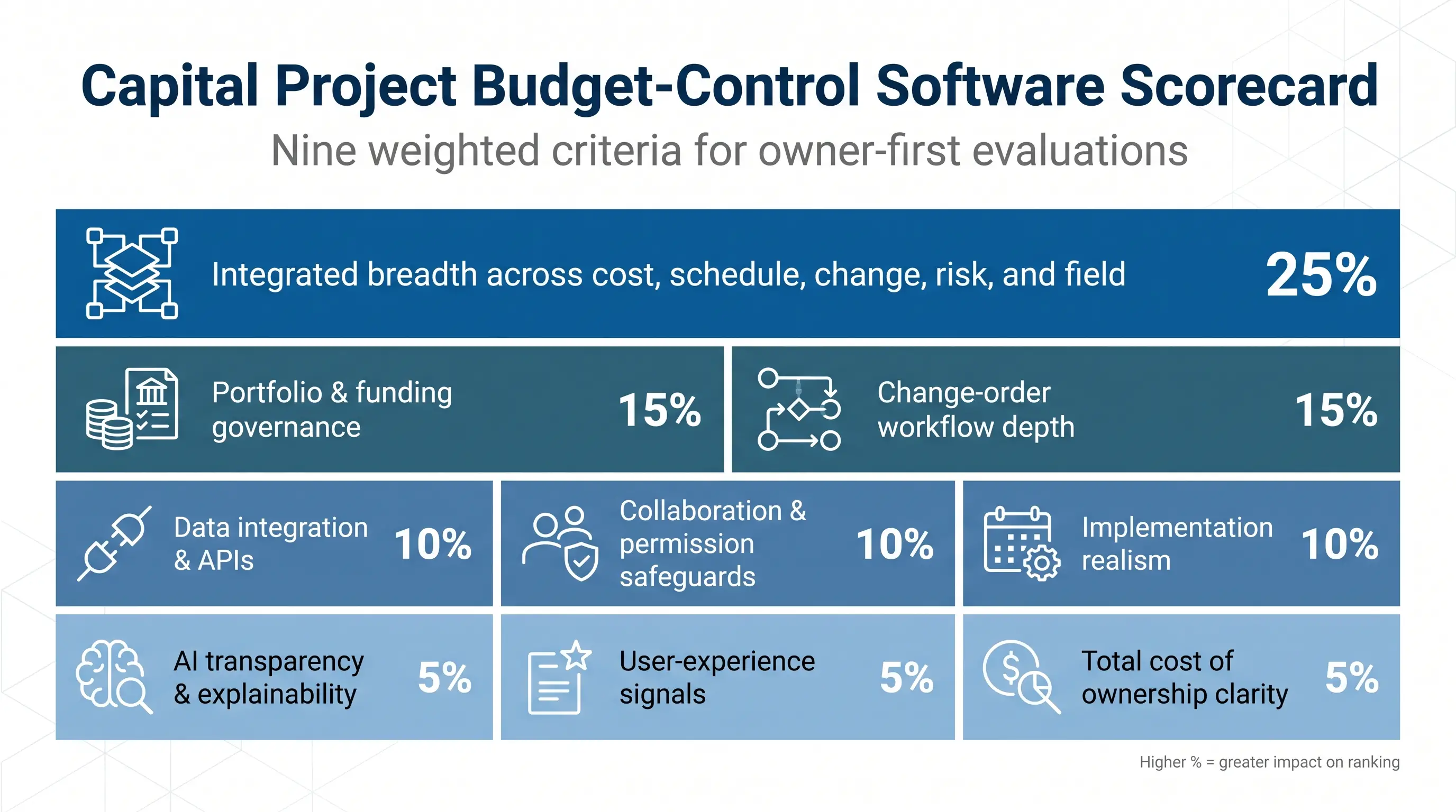 How we evaluated capital-project budget-control platforms