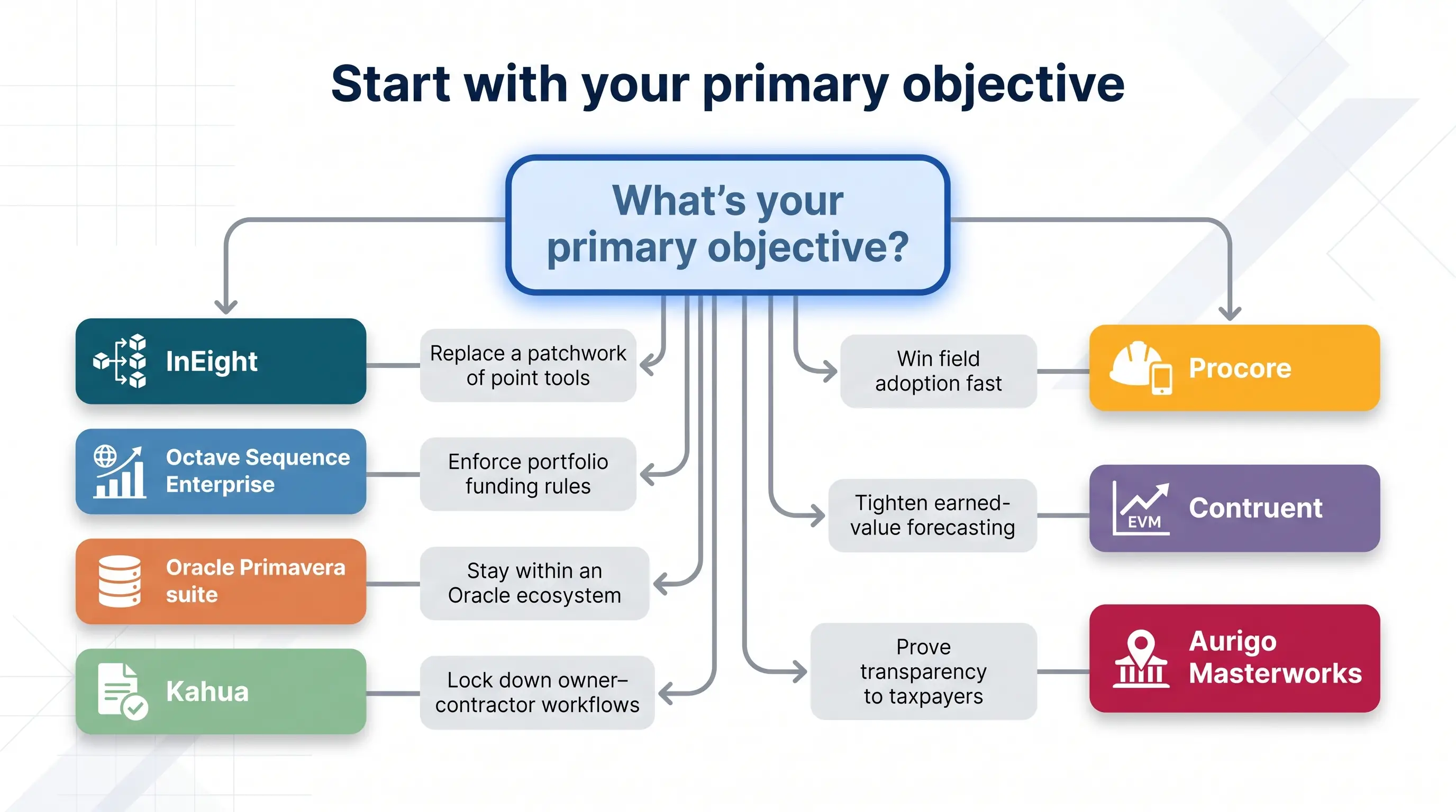 Start with your primary objective