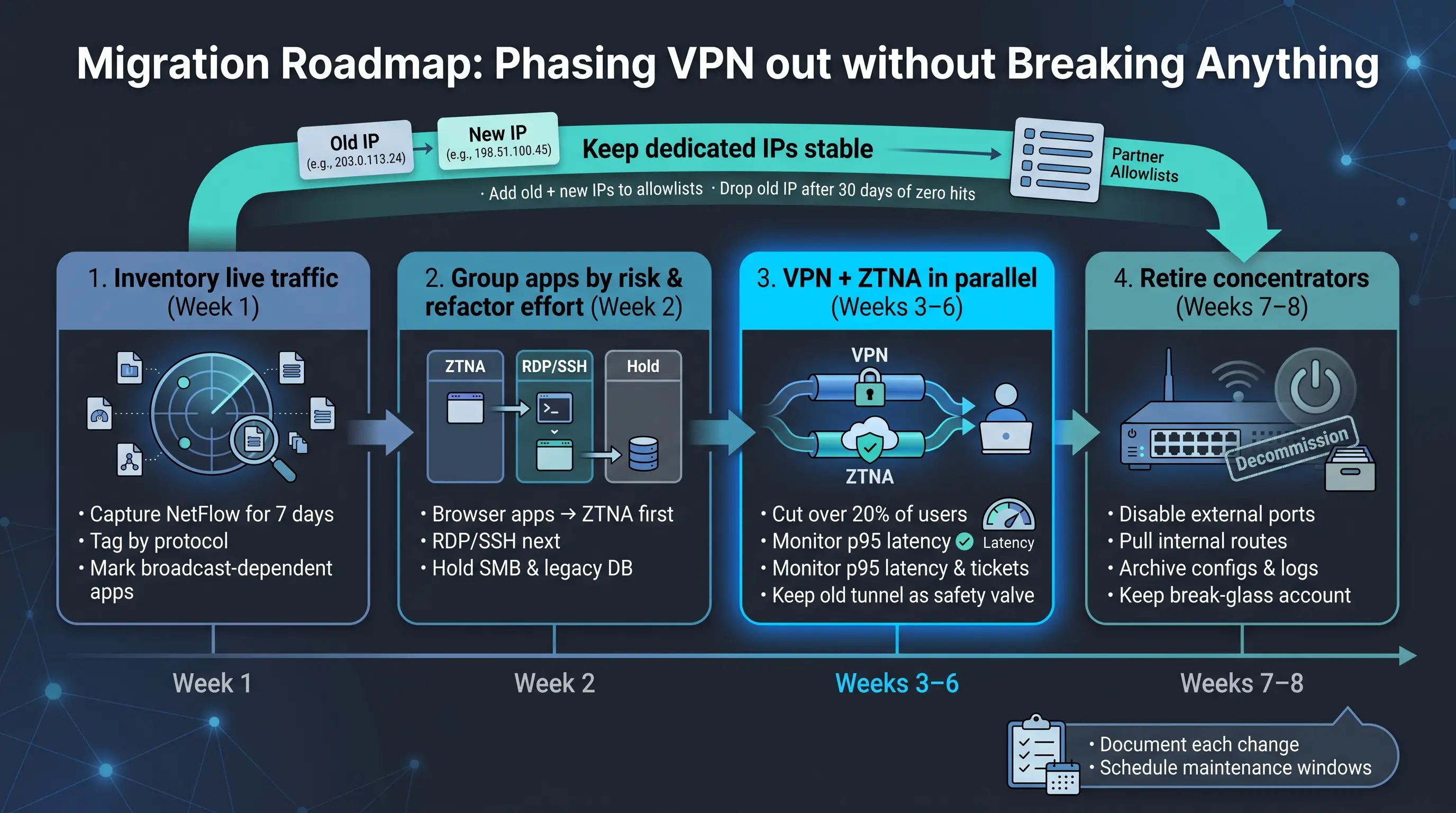 Migration roadmap