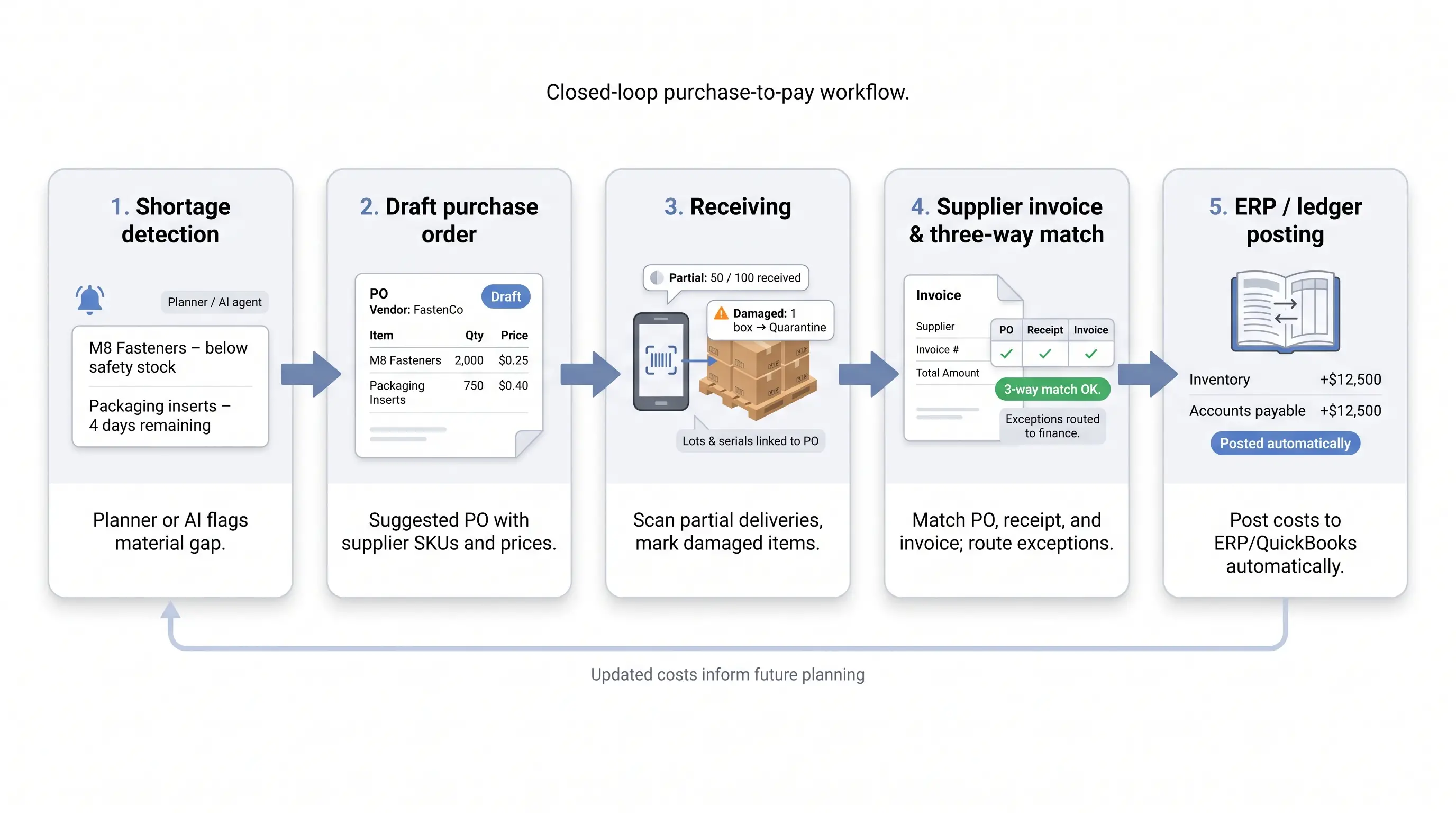 Purchase-order and ERP automation workflow
