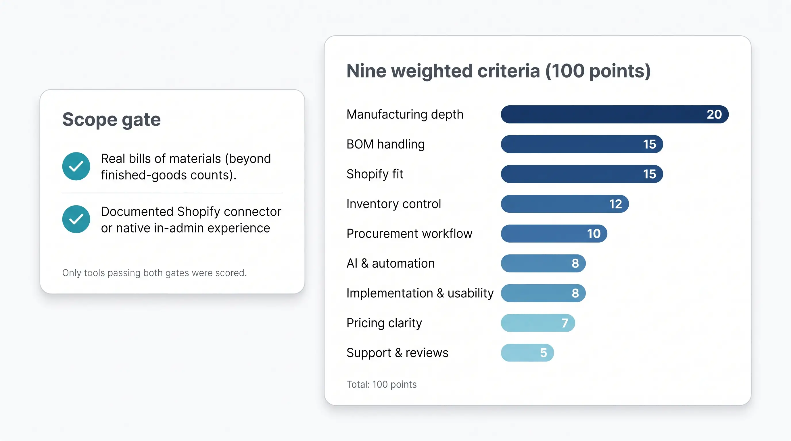 How we compared each platform